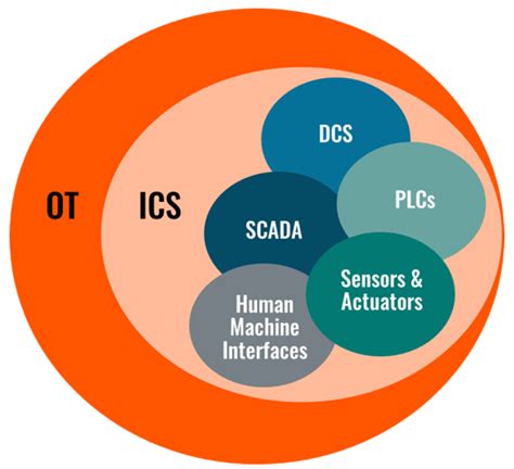 Best Practices for ICS Conversion