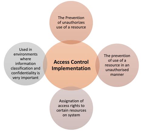 Best practices for implementing restricted access