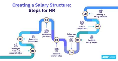 Best Practices for Salary Structure