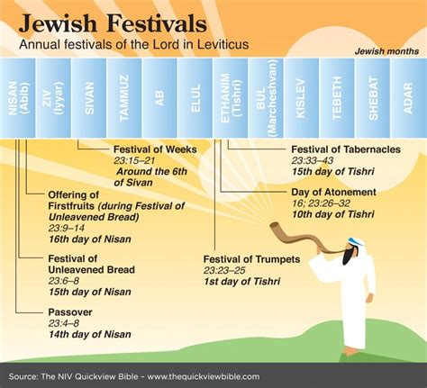 Biblical Festivals