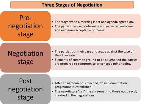 Bidding and Negotiation Stage