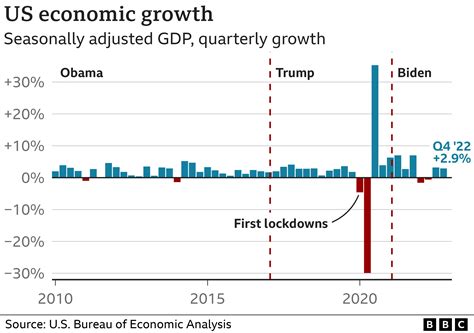 Biden Economy