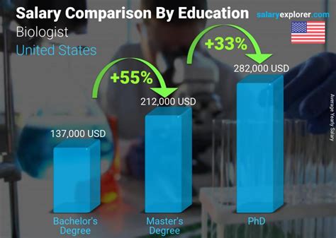 Biologist salary by experience