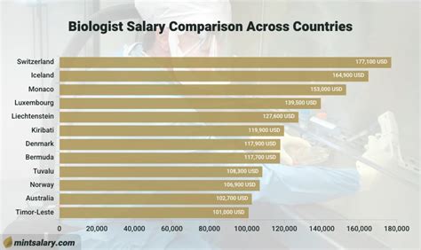 Biologist salary by industry