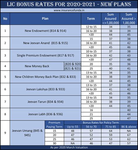 Bonus Chart