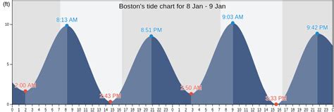 Boston Tide Data