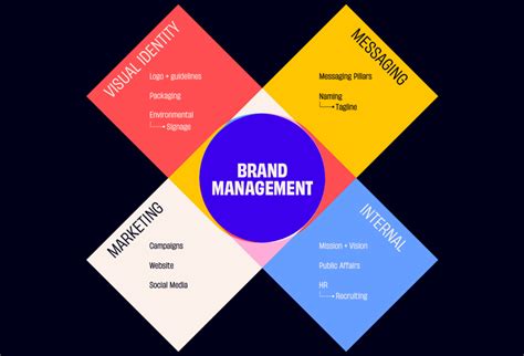 Brand Manager