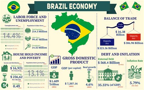 Brazil's Economic Growth