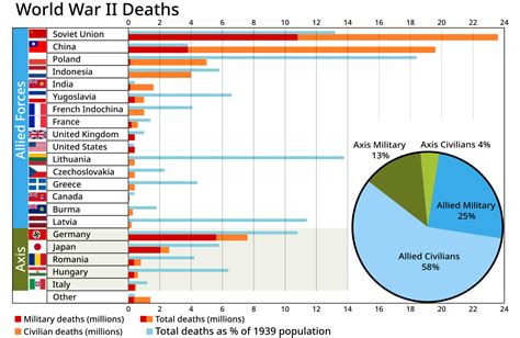 British Army Casualties WW2