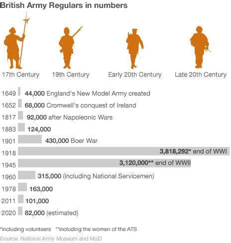 British Army Size Changed in WW2