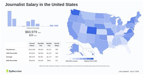 Broadcast journalist salary infographic