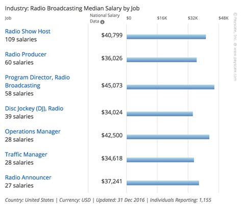 Broadcasting Industry Salary