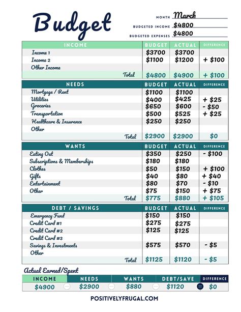 Practical Budget Examples