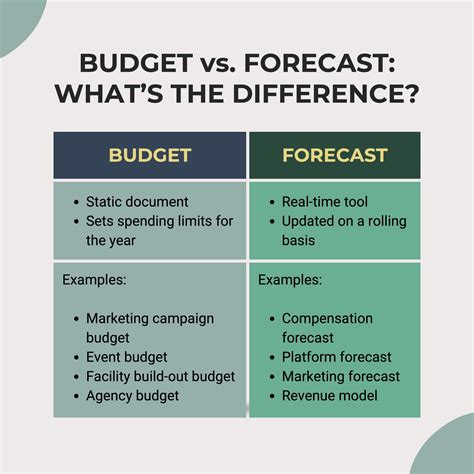 Budgeting and Forecasting