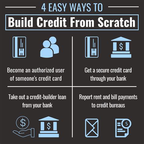 Building Credit