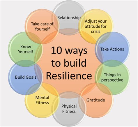 Building resilience