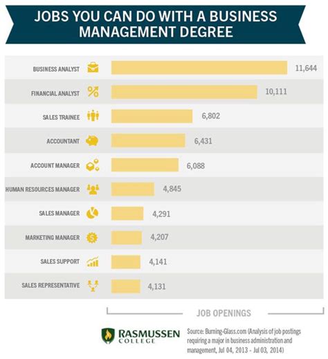 Business Administration Degree Job Market