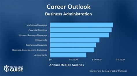 Business Administration Degree Salary Ranges