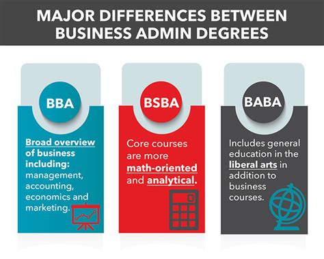 Business Administration Degrees