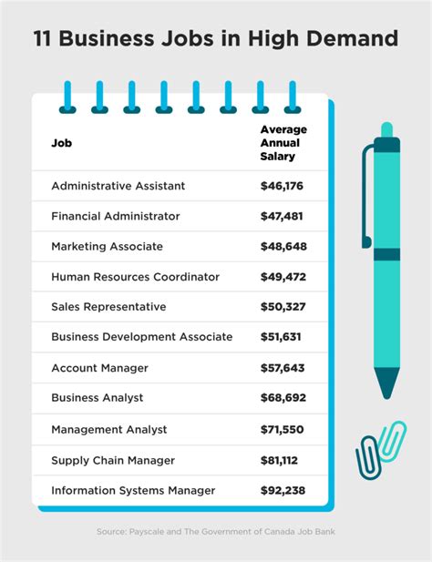 Business Administration Jobs Salary Guide