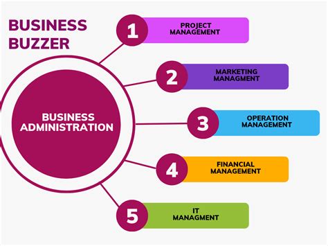 Business Administration Types 2