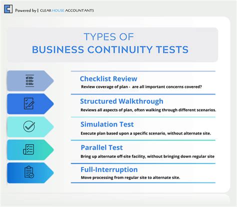 Business Continuity Testing