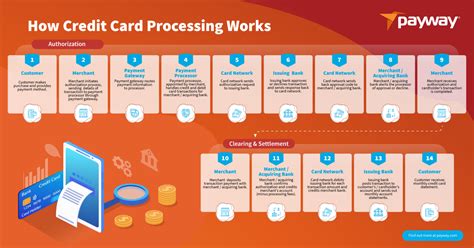 Description of Business Credit Card Application Process