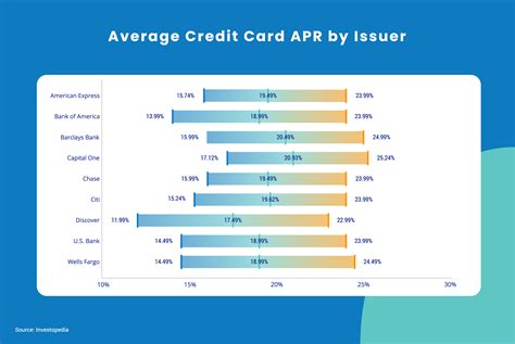 Business Credit Card Interest Rates