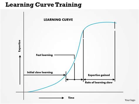 Business Degree Learning Curve