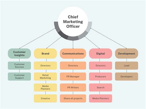 Business Hierarchy