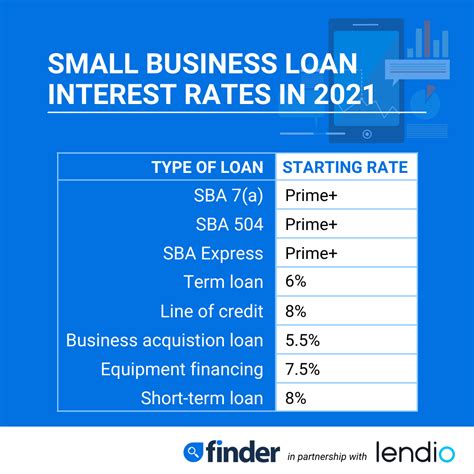 Business Loan Rates and Terms