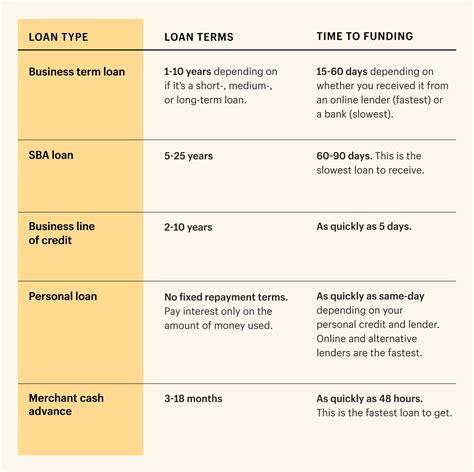 Description of Business Loan Rates and Terms