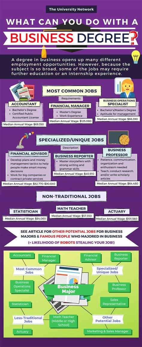 Business Management Degree Job Types