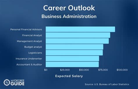 Business Management Degree Salary Expectations