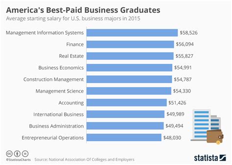 Business Management Degree Salary