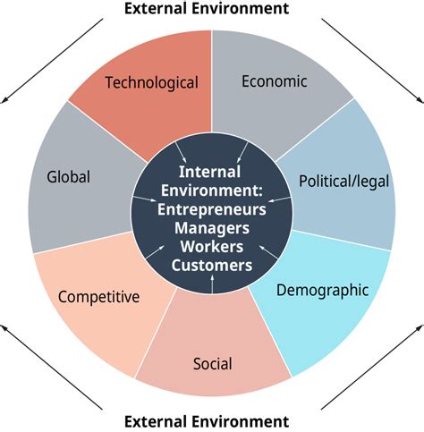 Business Management Sectors