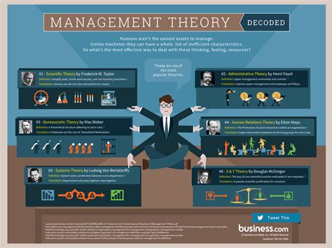 Business management theory