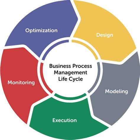 Business Processes