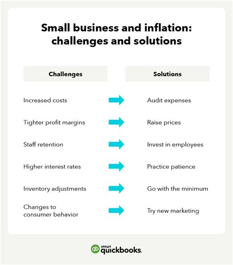 Business Strategies Against Inflation