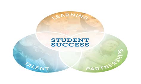 Supporting Student Success