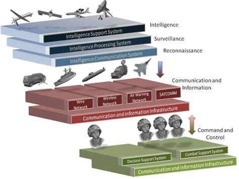 C4ISR diagram