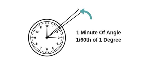 Calculate Minute of Angle