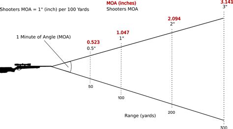 Calculate MOA Shooting