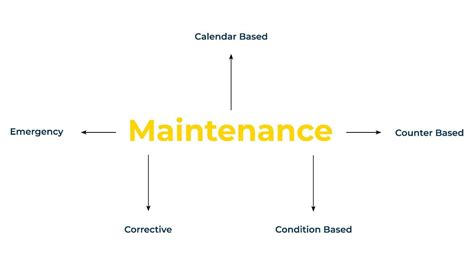 Calendar Maintenance Strategies