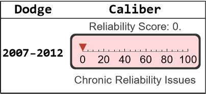 Caliber Reliability