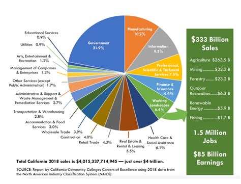 California Economy Under Gavin Newsom