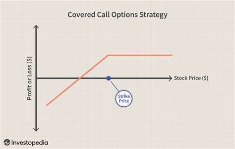 Description of Call Option Strategies