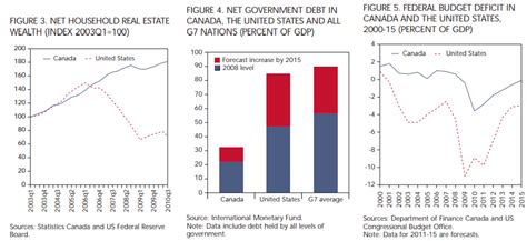 Canada and US economy