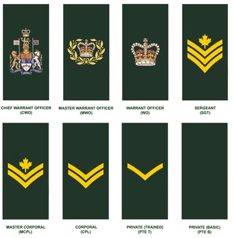 Canadian Army Rank Insignia Meaning