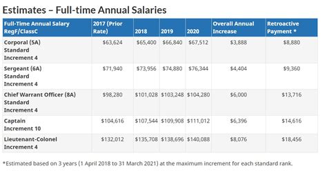 Canadian Forces Pay-Related Benefits